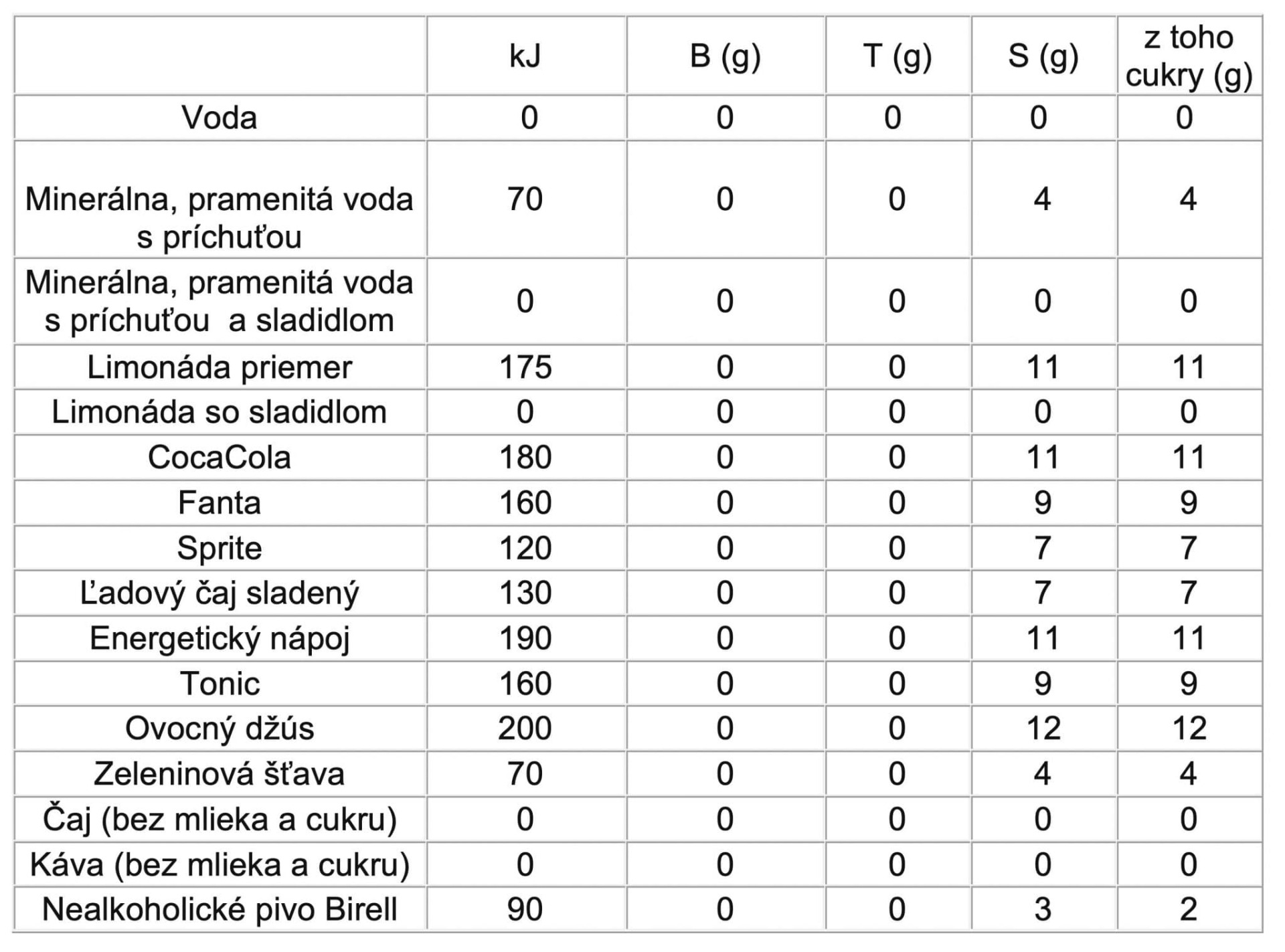 Nutritional values of basic drinks. All values are given per 100 ml.